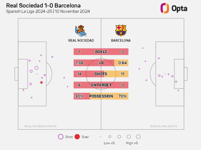 五星体育官网-两场失利体现亚马尔核心地位，巴萨真的不能没有他