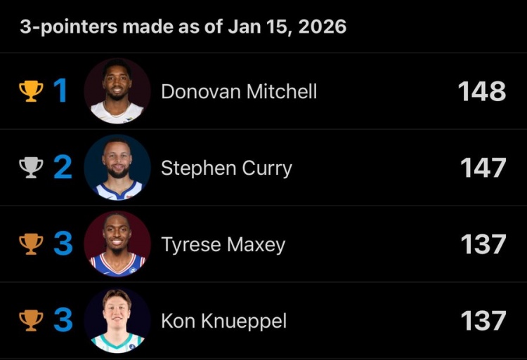 五星体育直播-三分命中榜：米切尔148记 库里147记 马克西&amp;克尼佩尔137记