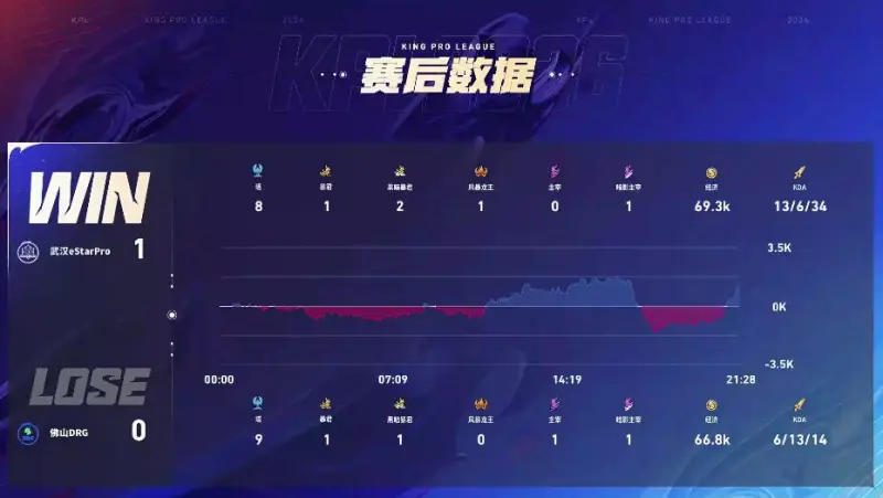 五星体育官网-DRG 3-1 ES：真香阵容超前发育，DRG伤害爆炸完成让一追三