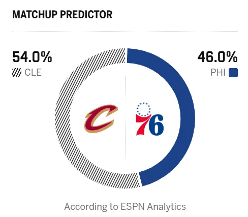 五星体育直播-ESPN预测明日比赛：骑士胜率54.0%，76人胜率46.0%